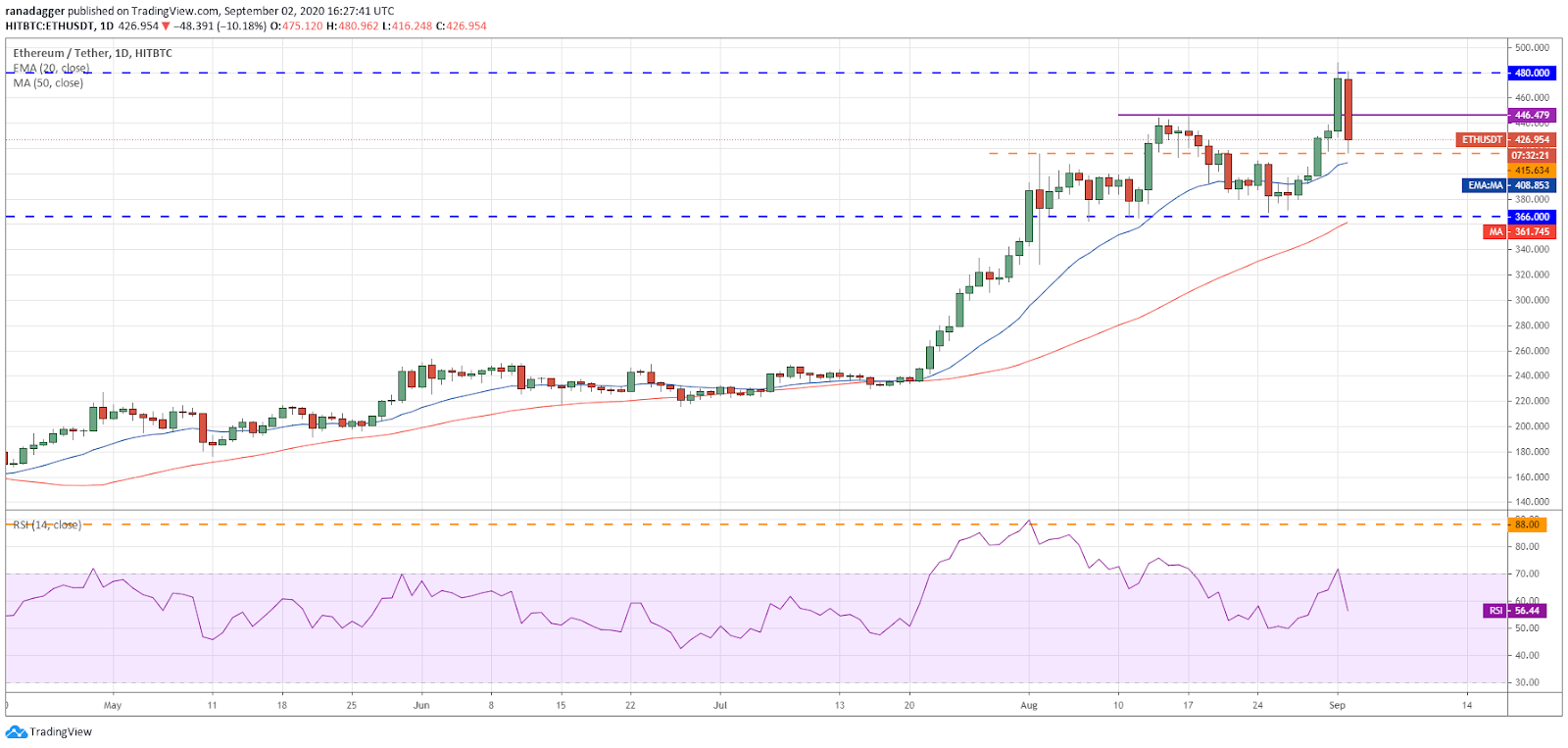 ETH/USD daily chart