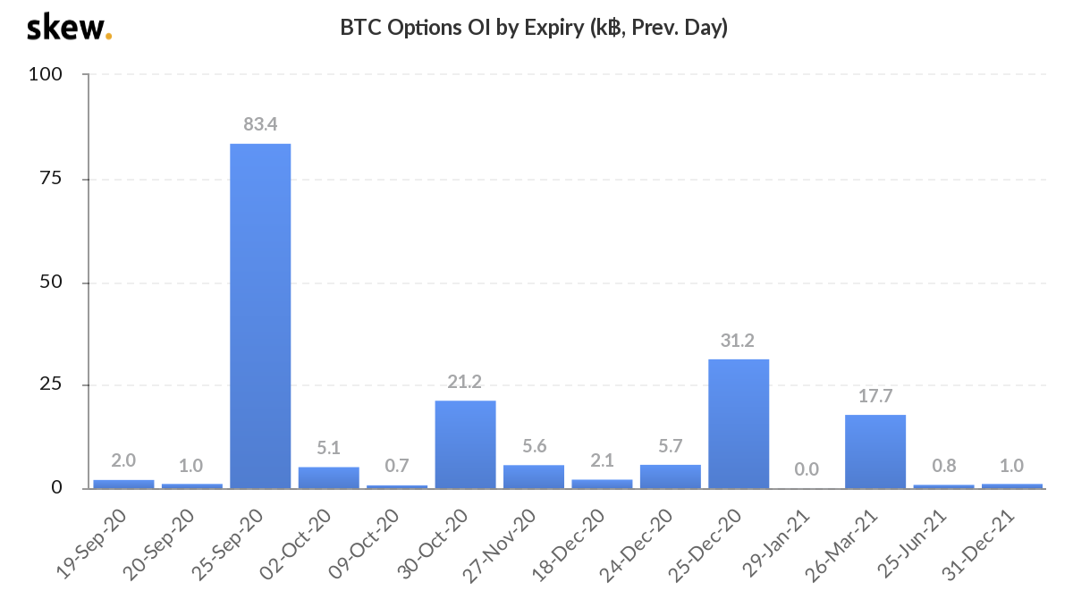 BTC options by open interest