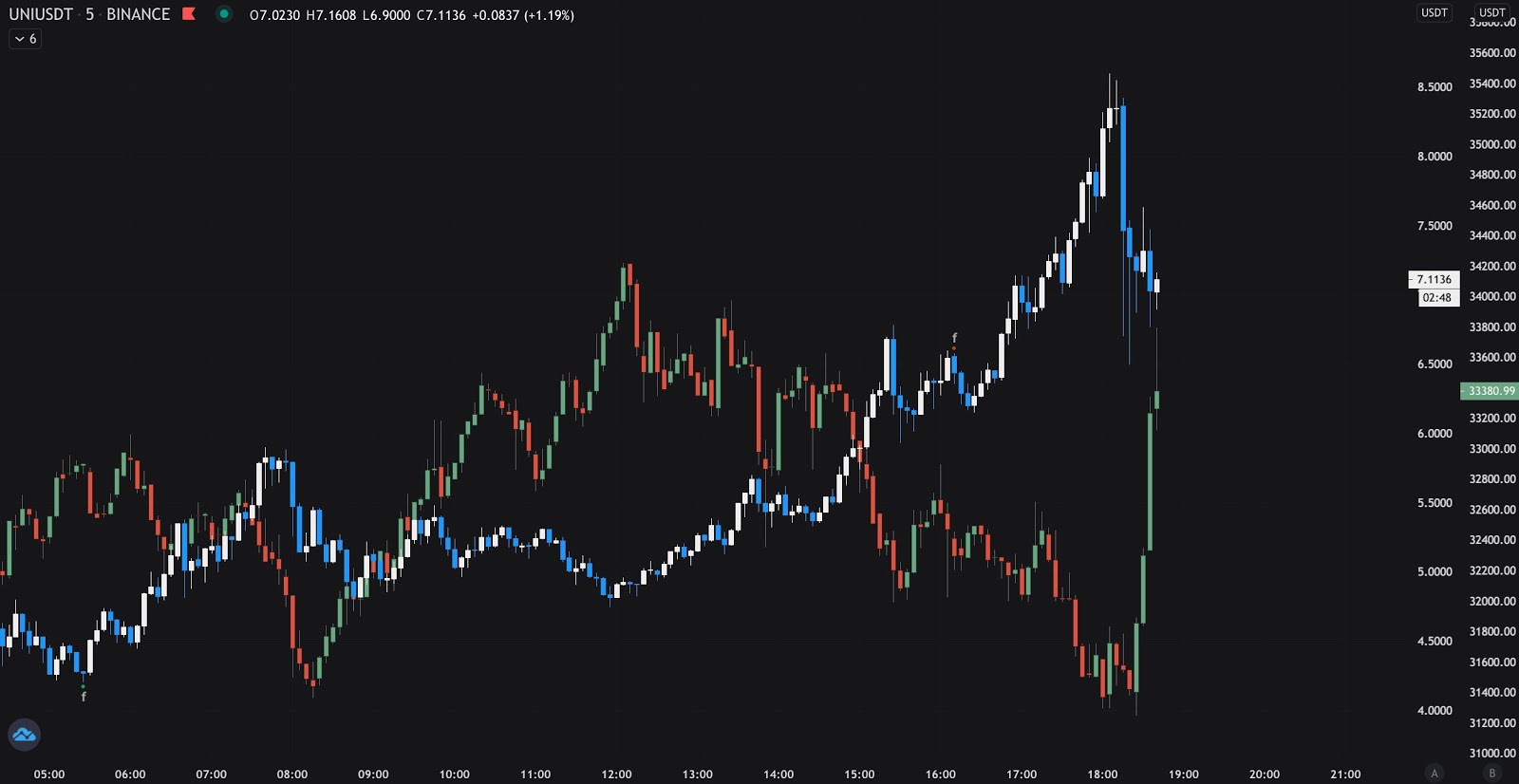 The inverse correlation between YFI and UNI