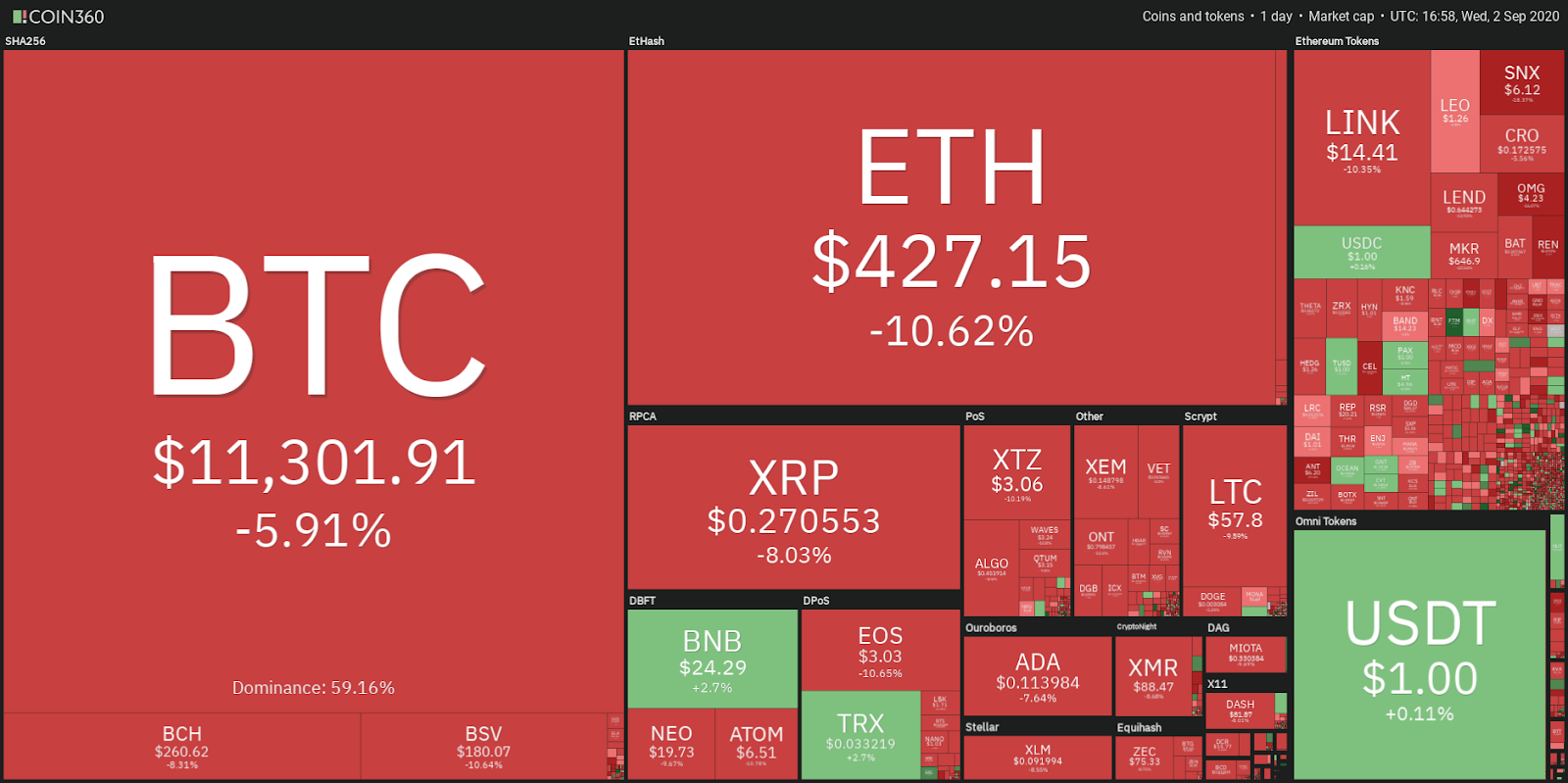 Daily cryptocurrency market performance