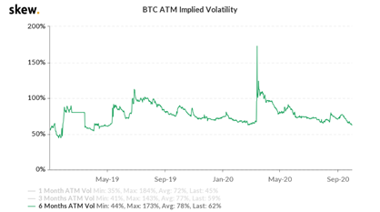 BTC volatility since spring of 2019. Source: Skew.com