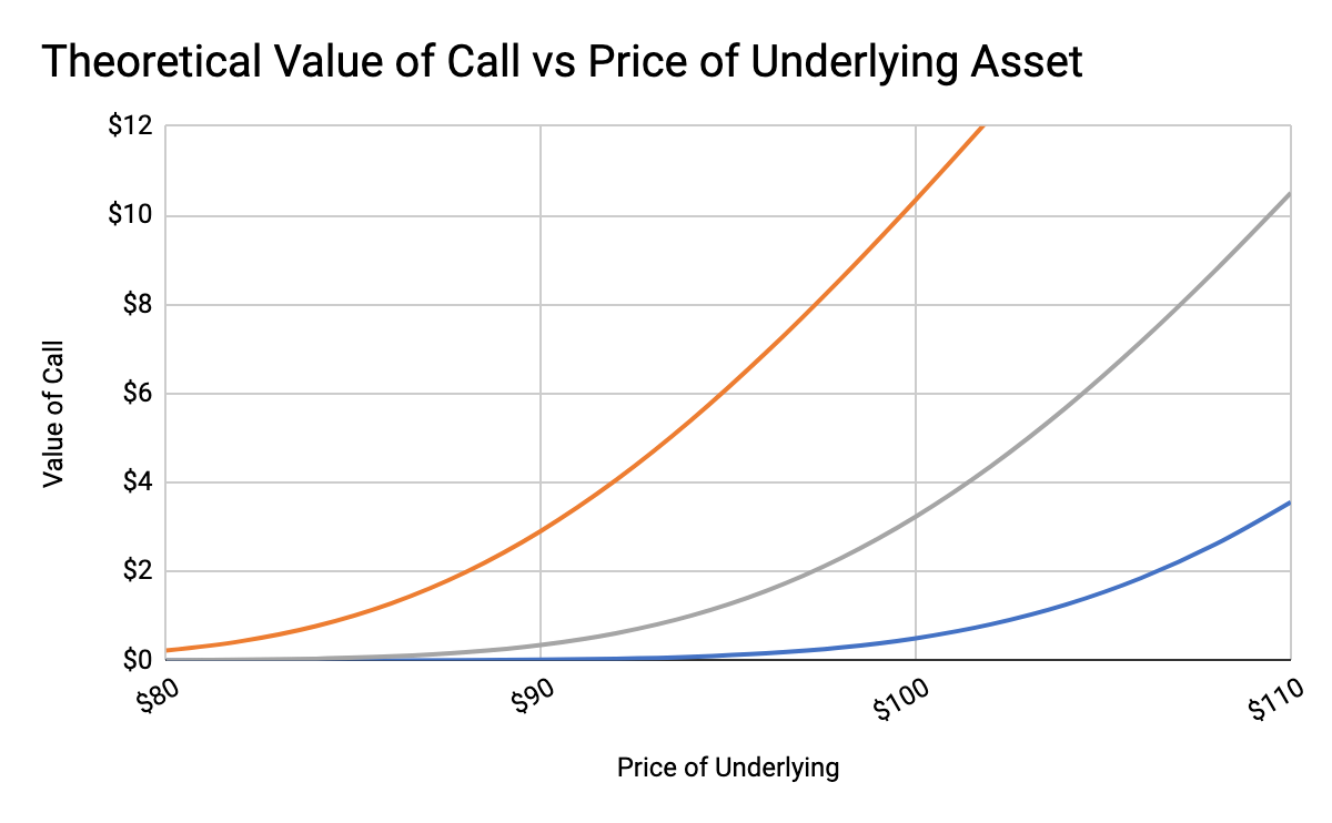 Relationship of call premium to contract length and the difference between today’s price and the strike. Source: Ryan Anderson