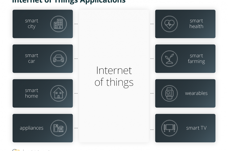 Internet of Things Application