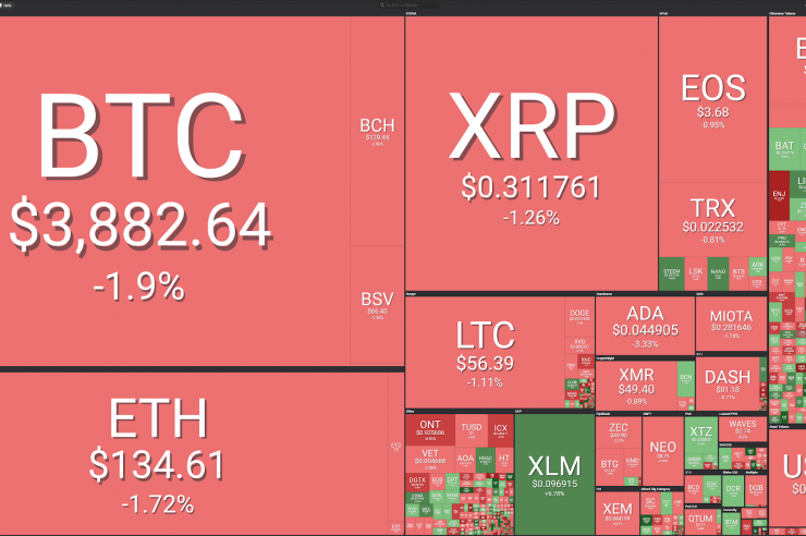 Market visualization from Coin360