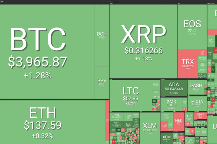 Market visualization from Coin360