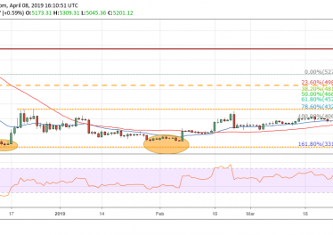 BTC/USD