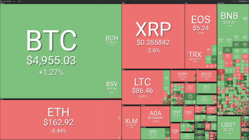 Market visualization