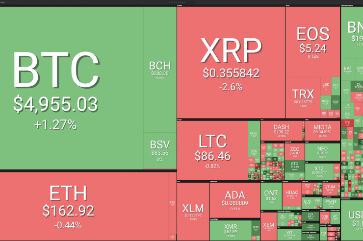 Market visualization