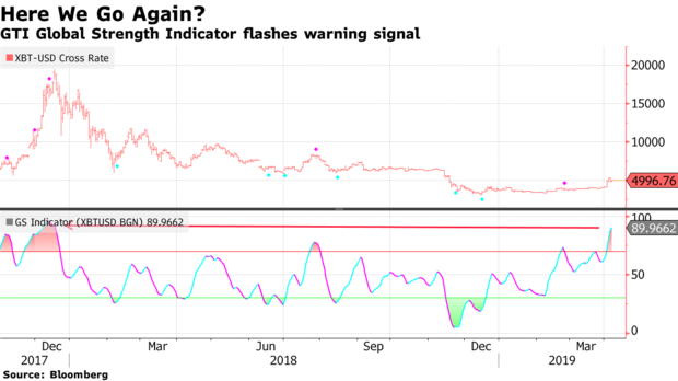 Bitcoin’s GTI Global Strength Indicator