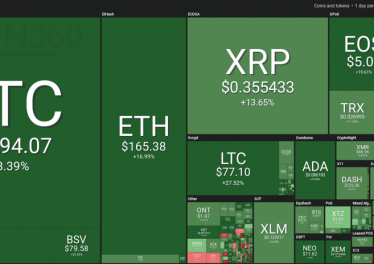 Market visualization from Coin360