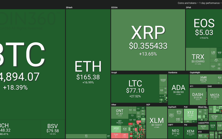 Market visualization from Coin360