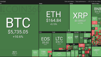 Most crypto assets in the global market have substantially surged in value in the past week