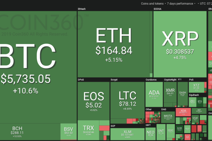 Most crypto assets in the global market have substantially surged in value in the past week