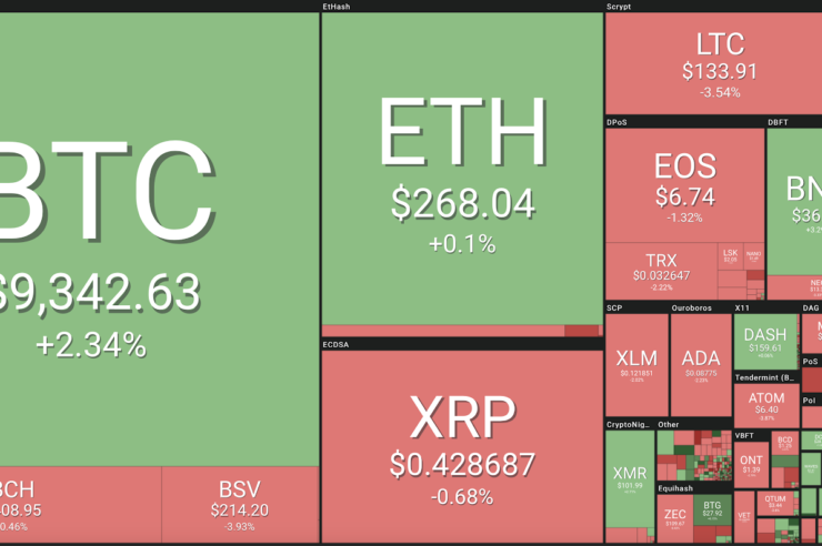 Market visualization courtesy of Coin360