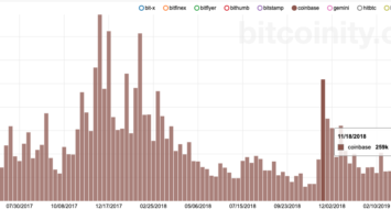 Bitcoin 2-year volume chart.
