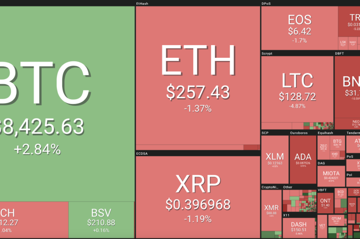 Market visualization courtesy of Coin360