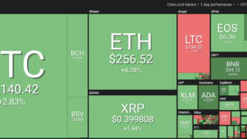 Market visualization courtesy of Coin360