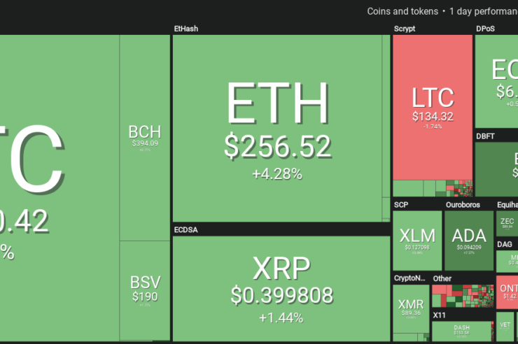 Market visualization courtesy of Coin360