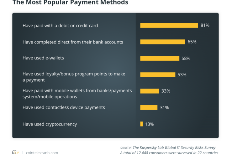 The most popular payment methods