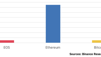 Number of DApps per blockchain, courtesy of Binance Research