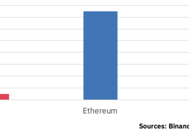 Number of DApps per blockchain, courtesy of Binance Research