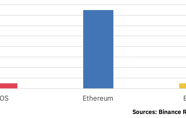 Number of DApps per blockchain, courtesy of Binance Research