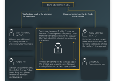 The scheme of the relationships inside MakerDAO based on its members