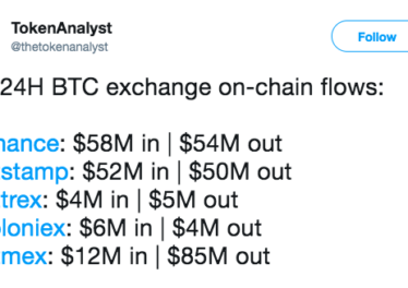 24-hour on-chain Bitcoin flows on major exchanges. Courtesy of: TokenAnalyst Twitter