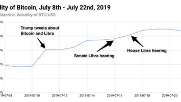 Bitcoin Volatility July 8 - July 22, 2019