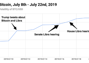 Bitcoin Volatility July 8 - July 22, 2019