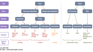  “Money trees.” A taxonomy of the digital money landscape