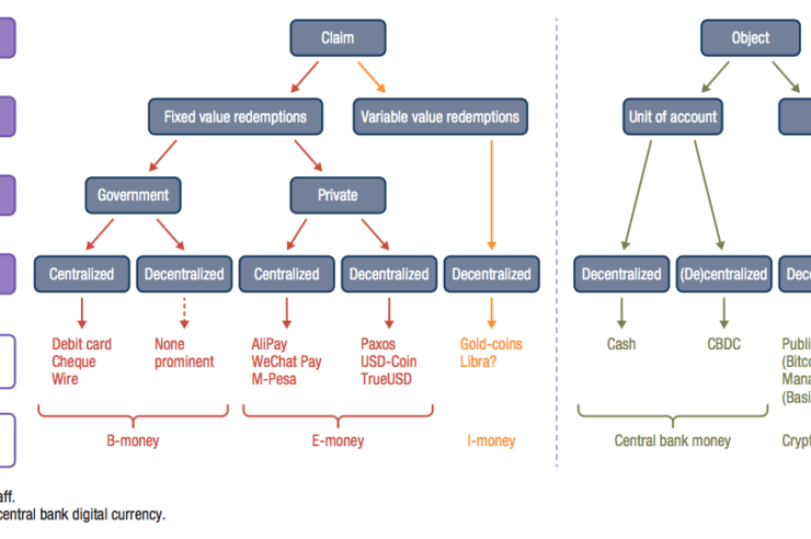  “Money trees.” A taxonomy of the digital money landscape