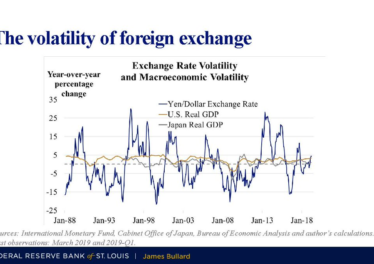 The volatility of foreign exchange