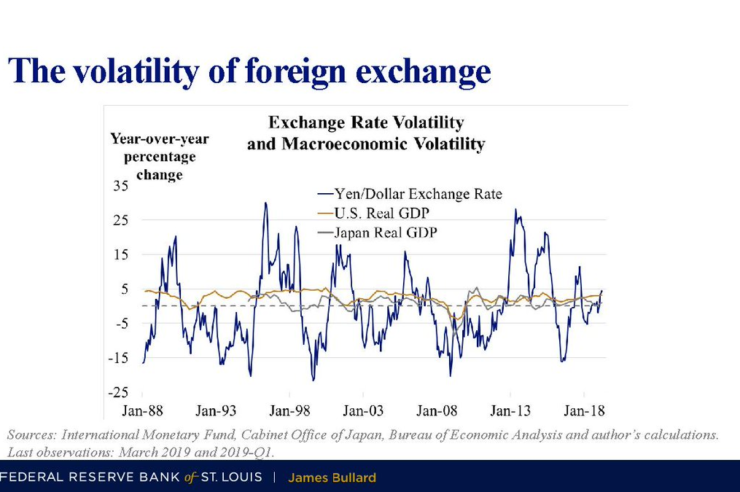 The volatility of foreign exchange