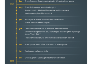 Vinnik Timeline