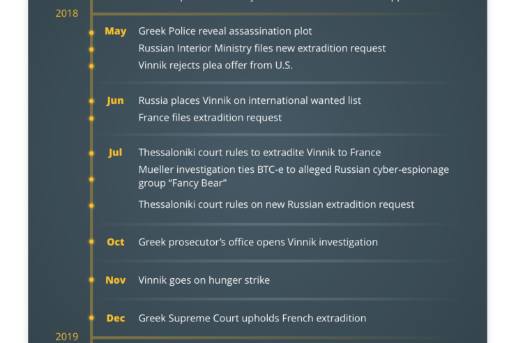 Vinnik Timeline