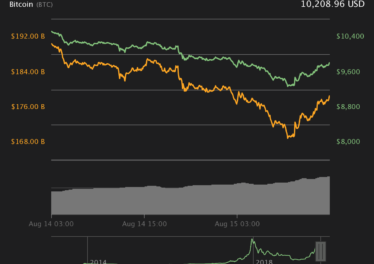 Bitcoin 24-hour price chart