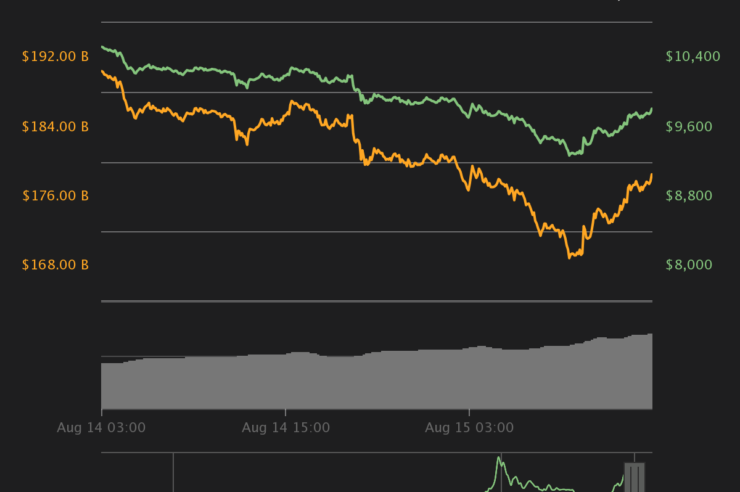 Bitcoin 24-hour price chart