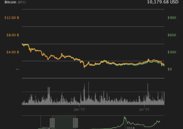 Ether price chart, July 2018-August 2019