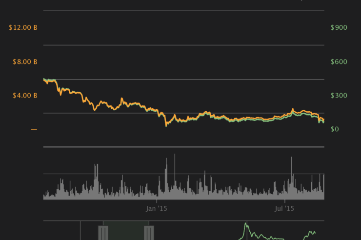 Ether price chart, July 2018-August 2019