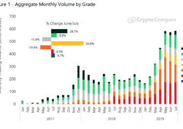 Aggregate monthly trade volumes by exchange grade