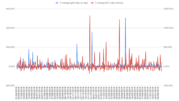 % change in daily gold and Bitcoin positions on eToro, Jan. 2018 - Aug. 2019