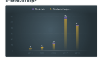 Number of 10-K reports that included the terms "blockchain" or "distributed ledger"