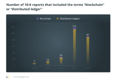 Number of 10-K reports that included the terms "blockchain" or "distributed ledger"