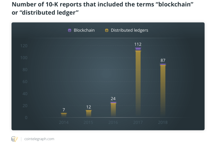 Number of 10-K reports that included the terms "blockchain" or "distributed ledger"