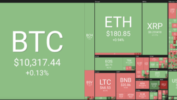 Market visualization courtesy of Coin360