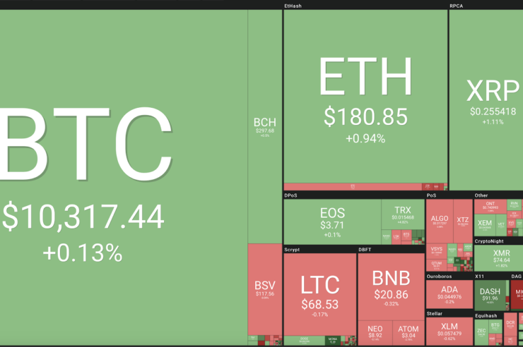 Market visualization courtesy of Coin360