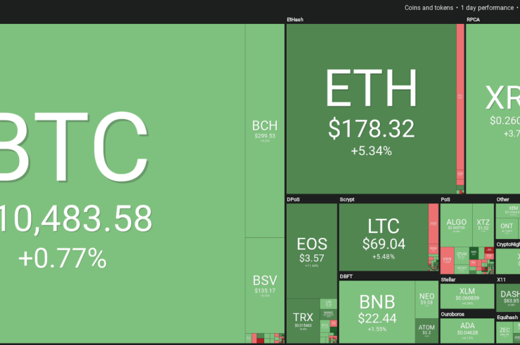 Market visualization. Source: Coin360