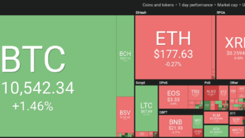 Market visualization