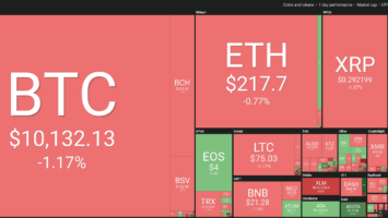 Market visualization